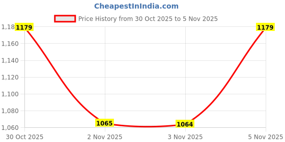 amazon.in bxxy Men's Black Height Increasing Formal Lace-Up Derby Shoes bxxy Price History Graph from 30 Oct 2025 to 2 Nov 2025