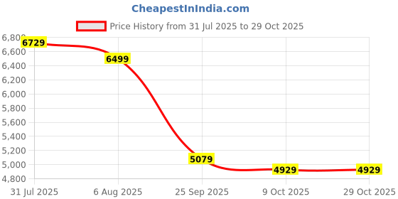 amazon.in kisah Men's Black Jacquard Indowestern Sherwani Trouser Set kisah Price History Graph from 31 Jul 2025 to 29 Oct 2025