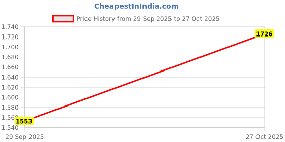 amazon.in hitz Men's Black Leather Back Stap Casual Shoes hitz Price History Graph from 29 Sep 2025 to 27 Oct 2025