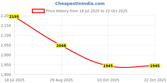 amazon.in hitz Men's Black Leather Casual Open Toe Slippers hitz Price History Graph from 18 Jul 2025 to 22 Oct 2025