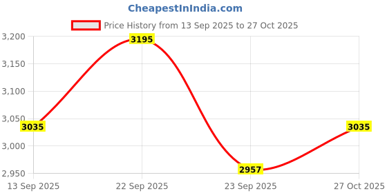 amazon.in hitz Men's Black Leather Casual Slip On Shoes hitz Price History Graph from 13 Sep 2025 to 27 Oct 2025