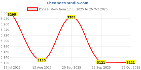 amazon.in hitz Men's Black Leather Ethnic Shoes hitz Price History Graph from 17 Jul 2025 to 26 Oct 2025