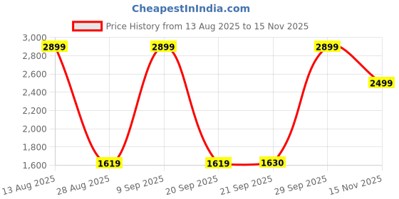 amazon.in lee cooper Men's Black Leather Oxford-40 UK (LC2128B1R) lee cooper Price History Graph from 13 Aug 2025 to 15 Nov 2025