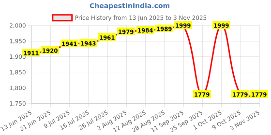 amazon.in liberty Men's Black Leather Sandals and Floaters - 8 UK (2013-24) liberty Price History Graph from 13 Jun 2025 to 3 Nov 2025