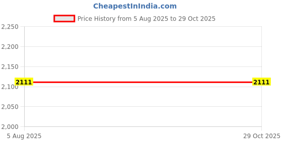 amazon.in hitz Men's Black Leather Shoe-Style Sandals hitz Price History Graph from 5 Aug 2025 to 29 Oct 2025