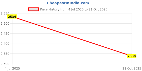 amazon.in hitz Men's Black Leather Slip-On Casual Sandals hitz Price History Graph from 4 Jul 2025 to 21 Oct 2025