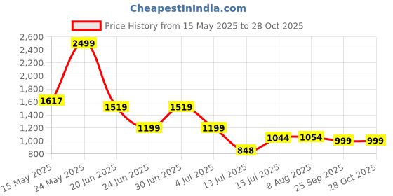 amazon.in bata Mens Black Loafer Style with Comfort and Elegance Perfect for Formal Wear, Business Casual, and Parties bata Price History Graph from 15 May 2025 to 28 Oct 2025