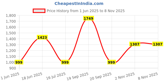 amazon.in bata Mens Black Loafer Style with Comfort and Elegance Perfect for Formal Wear, Business Casual, and Parties bata Price History Graph from 1 Jun 2025 to 8 Nov 2025