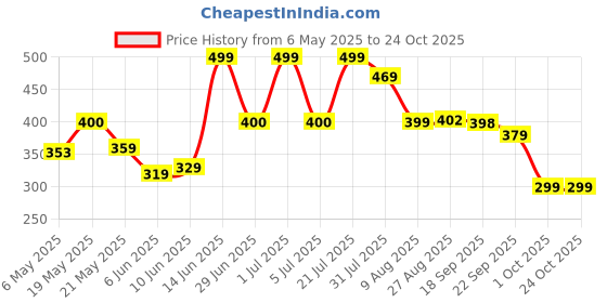 amazon.in ajanta Mens Black Loafers ajanta Price History Graph from 6 May 2025 to 22 Oct 2025