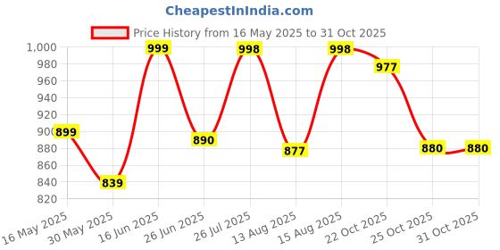 amazon.in blinder Men's Black Long Boots On Amazon.in blinder Price History Graph from 16 May 2025 to 31 Oct 2025