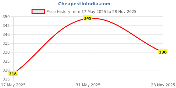 amazon.in aadi Men's Black Mesh Outdoor Casual Shoes aadi Price History Graph from 17 May 2025 to 28 Nov 2025