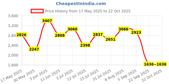 amazon.in woodland Men's Black MESH PU Casual Shoes-7 UK (41EURO) (GC 4766022HS) woodland Price History Graph from 17 May 2025 to 22 Oct 2025