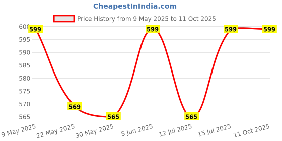 amazon.in dupatta bazaar Men's Black Mirror Work Dupatta For Kurta/Sherwani/Achkan - Silk, Free Size dupatta bazaar Price History Graph from 9 May 2025 to 10 Oct 2025