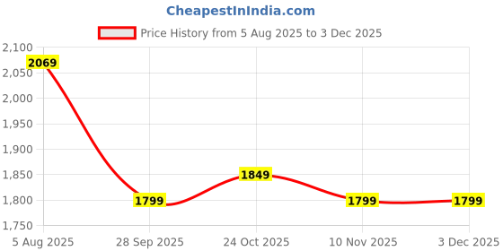 amazon.in kisah Men's Black Nehru Jacket, Silk Fabric, Rose Print Design, Ethnic Festive Traditional Waistcoat Cotton, Regular Fit kisah Price History Graph from 5 Aug 2025 to 3 Dec 2025