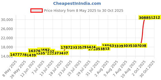 amazon.in merrell Mens Black Night Hiking Shoe - 9 D(M) US (J06015W) merrell Price History Graph from 8 May 2025 to 30 Oct 2025