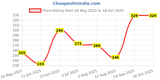 amazon.in balenzia Men's Black No Show Socks with Anti-Slip Silicon System (Mercerised) (Pack of 3) balenzia Price History Graph from 26 May 2025 to 18 Oct 2025