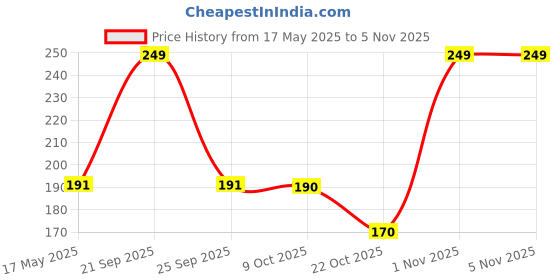 amazon.in sunshopping men's black non leather belt with auto lock buckle(Q1301-WR-13) sunshopping Price History Graph from 17 May 2025 to 1 Nov 2025