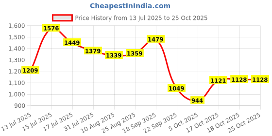 amazon.in arrow Mens Black Pants arrow Price History Graph from 13 Jul 2025 to 24 Oct 2025