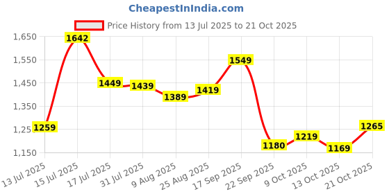 amazon.in arrow Mens Black Pants arrow Price History Graph from 13 Jul 2025 to 21 Oct 2025