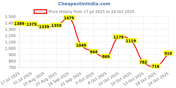 amazon.in arrow Mens Black Pants arrow Price History Graph from 17 Jul 2025 to 24 Oct 2025
