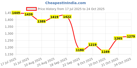 amazon.in arrow Mens Black Pants arrow Price History Graph from 17 Jul 2025 to 21 Oct 2025