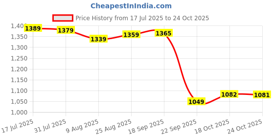 amazon.in arrow Mens Black Pants arrow Price History Graph from 17 Jul 2025 to 24 Oct 2025