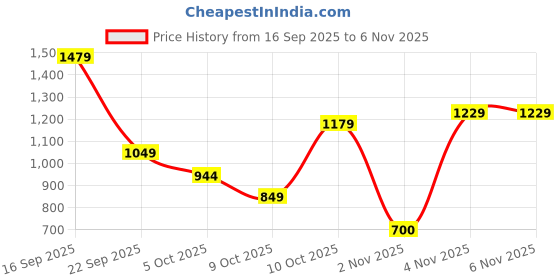 amazon.in arrow Mens Black Pants arrow Price History Graph from 16 Sep 2025 to 6 Nov 2025