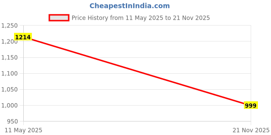 amazon.in sparx Men's Black Red Shoes for Trekking Hiking & Walking with Canvas Rubber (SC0620GBKRD0006) sparx Price History Graph from 11 May 2025 to 21 Nov 2025