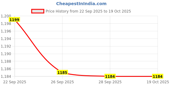 amazon.in showoffff Men's Black Regular Fit Formal Trouser-JE-R107-Loose_Black showoffff Price History Graph from 22 Sep 2025 to 18 Oct 2025