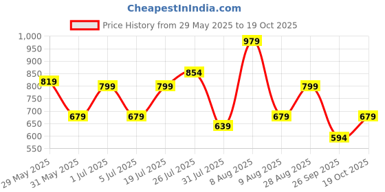 amazon.in urbano plus Men's Black Regular Fit Washed Jeans Stretchable urbano plus Price History Graph from 29 May 2025 to 19 Oct 2025
