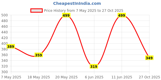 amazon.in ajanta Mens Black Sandal ajanta Price History Graph from 7 May 2025 to 27 Oct 2025