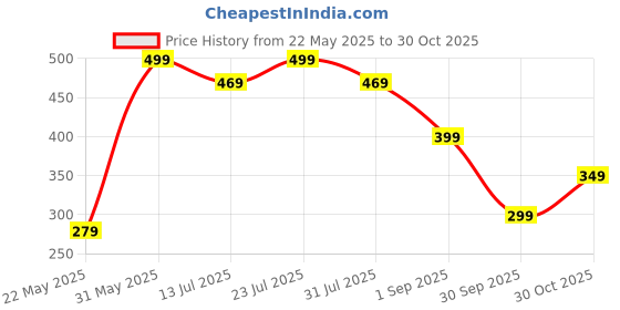 amazon.in ajanta Mens Black Sandal ajanta Price History Graph from 22 May 2025 to 30 Oct 2025