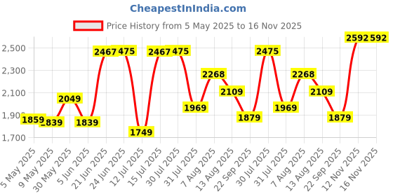 amazon.in monte carlo Mens Black Self Design Mock Neck Full Sleeve Pullover monte carlo Price History Graph from 5 May 2025 to 16 Nov 2025