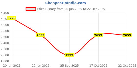 amazon.in vastramay Men's Black Silk Blend Sherwani Set vastramay Price History Graph from 20 Jun 2025 to 22 Oct 2025