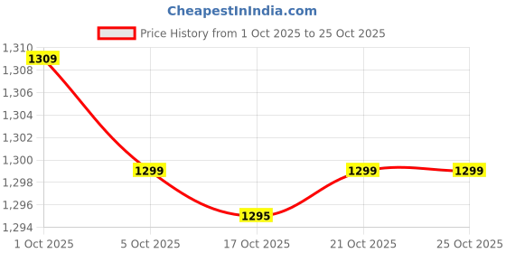 amazon.in showoffff Men's Black Slim Fit Formal Trousers-JE-A118-2Pleet-1_Black showoffff Price History Graph from 1 Oct 2025 to 24 Oct 2025