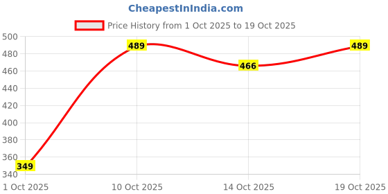 amazon.in urbano fashion Men's Black Slim Fit Jogger Jeans Stretch (jog-hps-black-30-fba) urbano fashion Price History Graph from 1 Oct 2025 to 19 Oct 2025