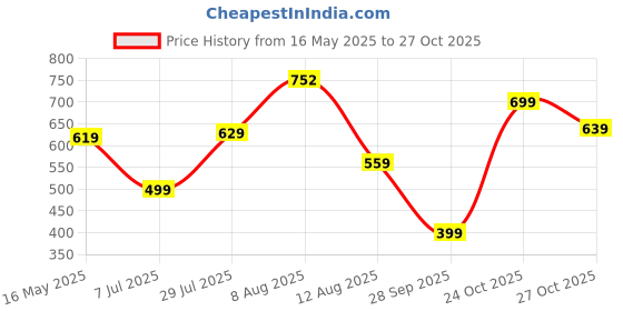 amazon.in urbano fashion Men's Black Slim Fit Washed Jeans Stretchable urbano fashion Price History Graph from 16 May 2025 to 27 Oct 2025