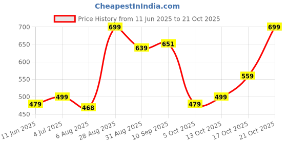 amazon.in urbano fashion Men's Black Slim Fit Washed Jeans Stretchable urbano fashion Price History Graph from 11 Jun 2025 to 21 Oct 2025