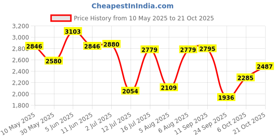 amazon.in woodland Men's Black Softy Casual Shoes-5 UK (39EURO) (GC 3237119NW) woodland Price History Graph from 10 May 2025 to 21 Oct 2025