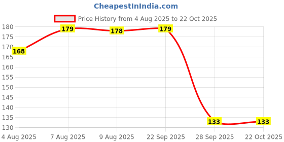 amazon.in dollar bigboss Men's Black Solid Cotton Regular Vest dollar bigboss Price History Graph from 4 Aug 2025 to 21 Oct 2025