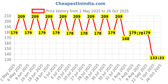 amazon.in dollar bigboss Men's Black Solid Cotton Regular Vest dollar bigboss Price History Graph from 2 May 2025 to 25 Oct 2025