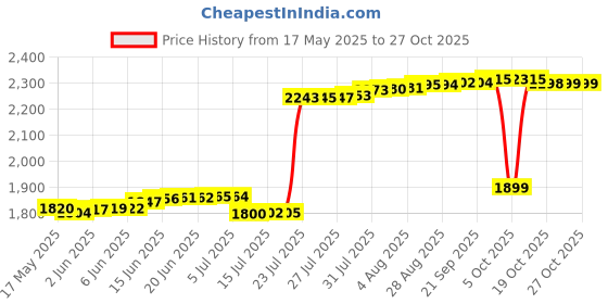 amazon.in funi Men's Black Solid Cotton Suspenders with 4 Snap Hooks, X-Back, 120 cm funi Price History Graph from 17 May 2025 to 27 Oct 2025
