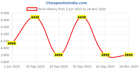 amazon.in u.s. polo assn. Men's Black Solid High neck Long Sleeve Casual Polyester Regular Fit Jacket u.s. polo assn. Price History Graph from 2 Jun 2025 to 18 Nov 2025