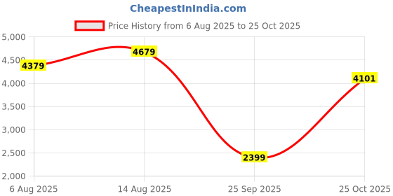 amazon.in u.s. polo assn. Men's Black Solid High neck Long Sleeve Casual Polyester Regular Fit Jacket u.s. polo assn. Price History Graph from 6 Aug 2025 to 25 Oct 2025