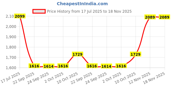 amazon.in leather retail Men's Black Solid Jacket leather retail Price History Graph from 17 Jul 2025 to 18 Nov 2025