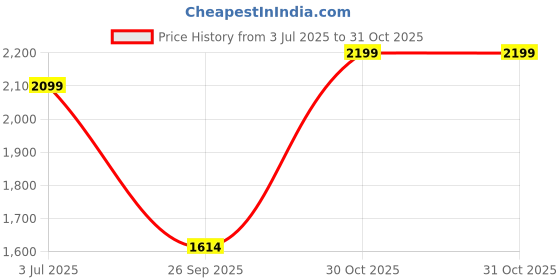 amazon.in leather retail Men's Black Solid Jacket leather retail Price History Graph from 3 Jul 2025 to 31 Oct 2025