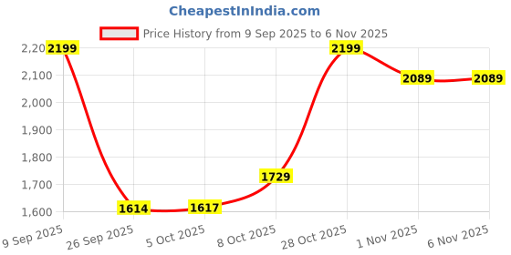 amazon.in leather retail Men's Black Solid Jacket leather retail Price History Graph from 9 Sep 2025 to 1 Nov 2025