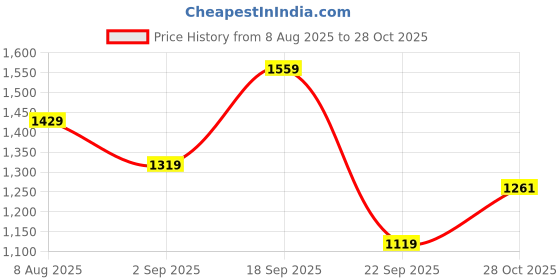 amazon.in arrow sports Mens Black Solid Long Sleeve Cotton Classic Pullover Sweater arrow sports Price History Graph from 8 Aug 2025 to 28 Oct 2025