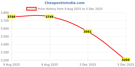 amazon.in turms Men's Black Solid Mid Rise Stretchable Adventure Comfort Denim Pant Cotton Rich Jeans 30 Days No Wash Tailored Fit Casual Wear, Anti Stain Anti Odor Breathable (Available in Plus Sizes) turms Price History Graph from 9 Aug 2025 to 5 Dec 2025