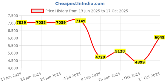 amazon.in arrow Men's Black Solid Shawl Collar Long Sleeve India Polyester Tailored Fit Suits arrow Price History Graph from 13 Jun 2025 to 17 Oct 2025
